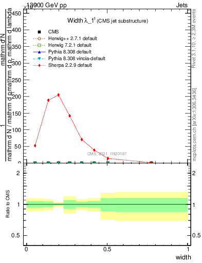 Plot of j.width in 13000 GeV pp collisions