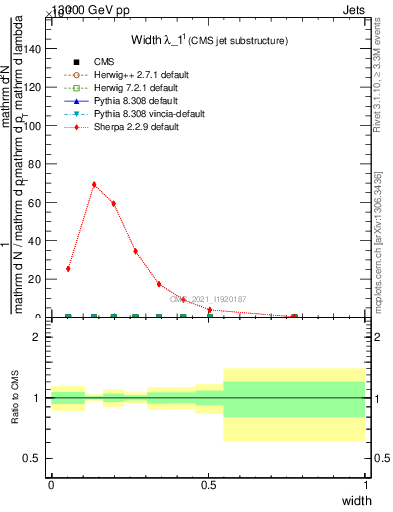 Plot of j.width in 13000 GeV pp collisions