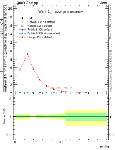 Plot of j.width in 13000 GeV pp collisions