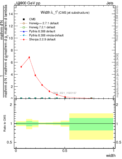 Plot of j.width in 13000 GeV pp collisions