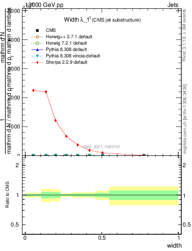 Plot of j.width in 13000 GeV pp collisions