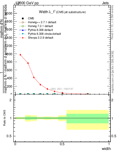 Plot of j.width in 13000 GeV pp collisions