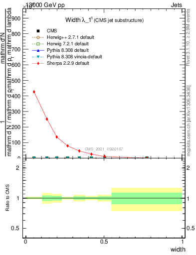 Plot of j.width in 13000 GeV pp collisions