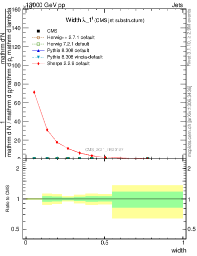 Plot of j.width in 13000 GeV pp collisions