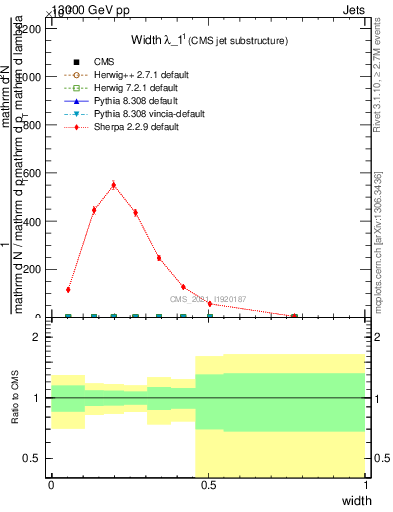 Plot of j.width in 13000 GeV pp collisions