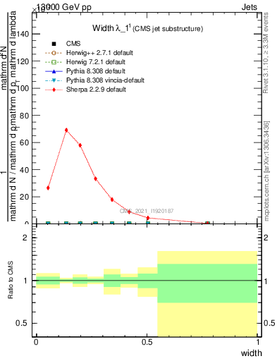 Plot of j.width in 13000 GeV pp collisions