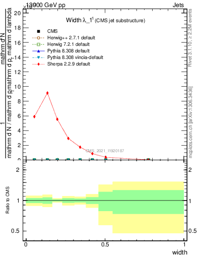 Plot of j.width in 13000 GeV pp collisions