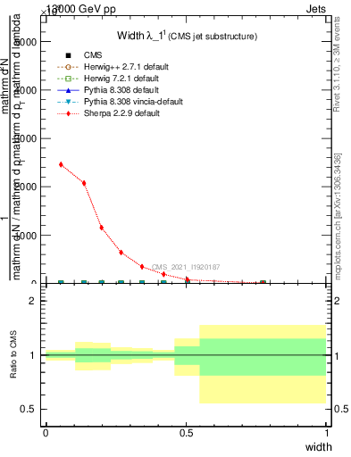 Plot of j.width in 13000 GeV pp collisions