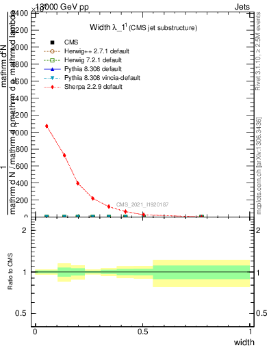 Plot of j.width in 13000 GeV pp collisions