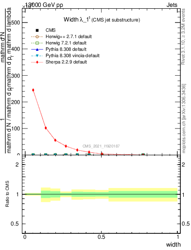 Plot of j.width in 13000 GeV pp collisions