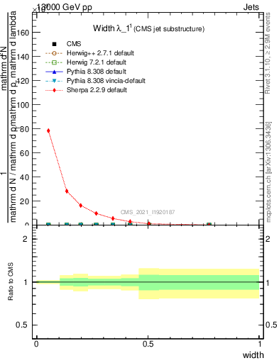 Plot of j.width in 13000 GeV pp collisions