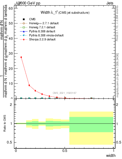 Plot of j.width in 13000 GeV pp collisions