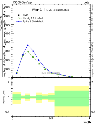 Plot of j.width in 13000 GeV pp collisions