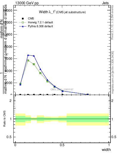 Plot of j.width in 13000 GeV pp collisions