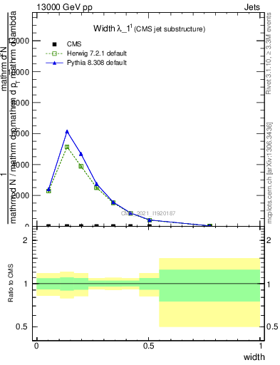 Plot of j.width in 13000 GeV pp collisions