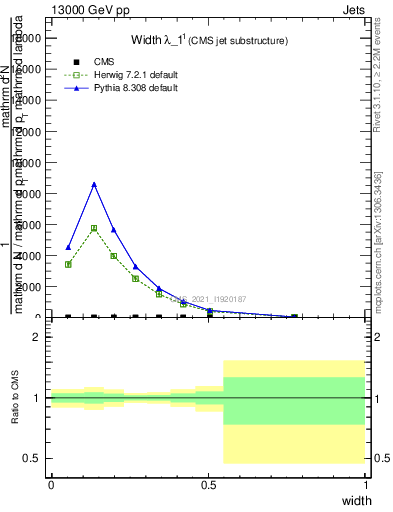 Plot of j.width in 13000 GeV pp collisions