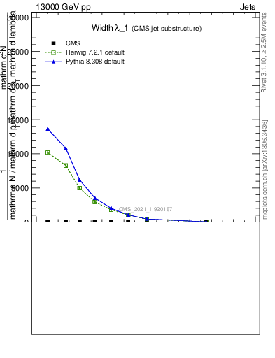 Plot of j.width in 13000 GeV pp collisions