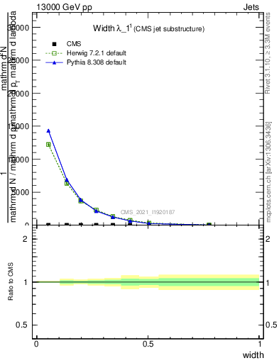 Plot of j.width in 13000 GeV pp collisions