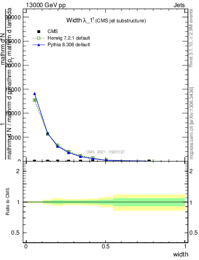 Plot of j.width in 13000 GeV pp collisions