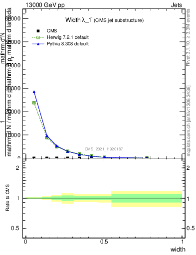 Plot of j.width in 13000 GeV pp collisions