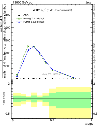 Plot of j.width in 13000 GeV pp collisions