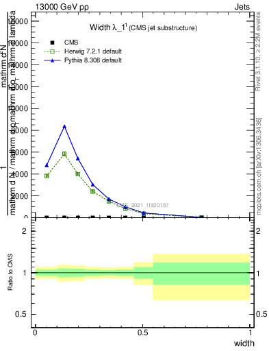 Plot of j.width in 13000 GeV pp collisions