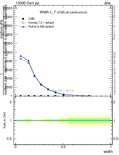 Plot of j.width in 13000 GeV pp collisions