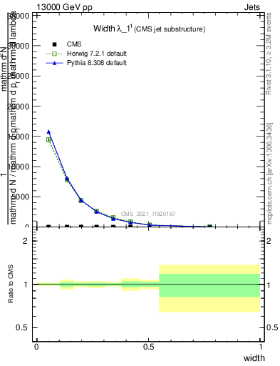 Plot of j.width in 13000 GeV pp collisions