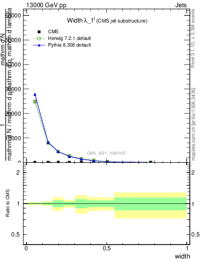 Plot of j.width in 13000 GeV pp collisions