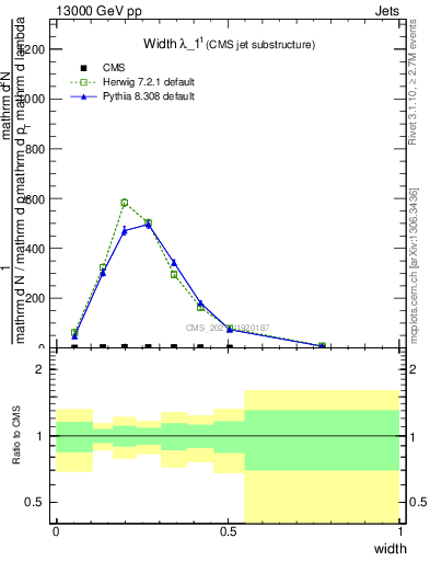 Plot of j.width in 13000 GeV pp collisions