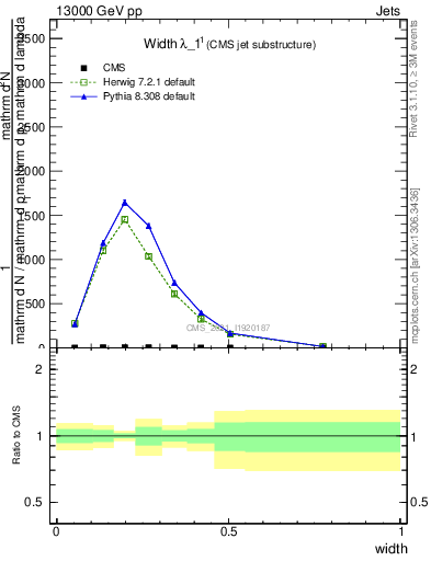 Plot of j.width in 13000 GeV pp collisions