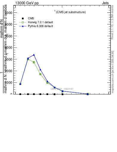 Plot of j.width in 13000 GeV pp collisions