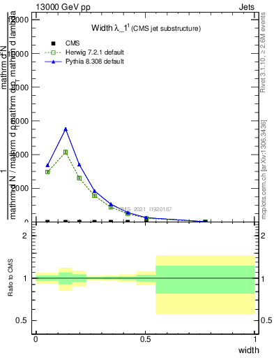 Plot of j.width in 13000 GeV pp collisions