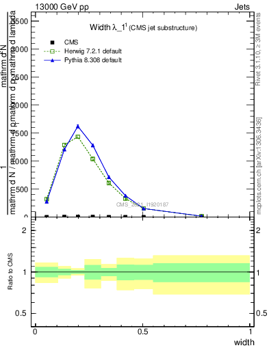 Plot of j.width in 13000 GeV pp collisions