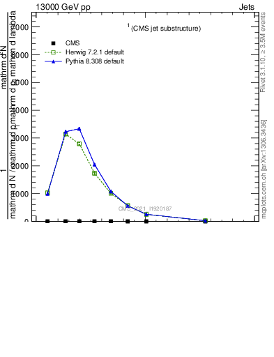 Plot of j.width in 13000 GeV pp collisions