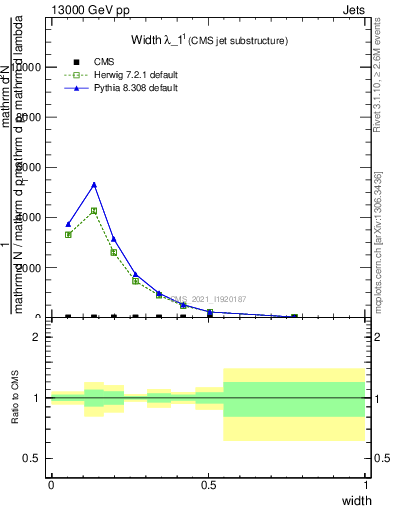 Plot of j.width in 13000 GeV pp collisions