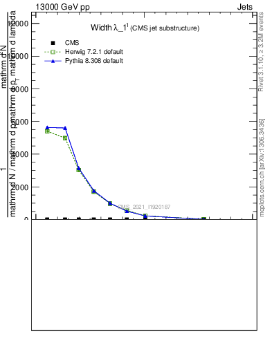 Plot of j.width in 13000 GeV pp collisions