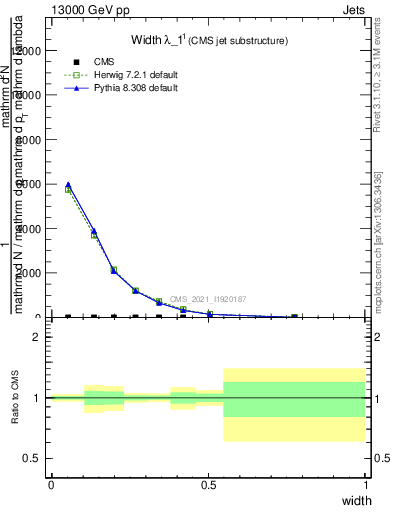 Plot of j.width in 13000 GeV pp collisions