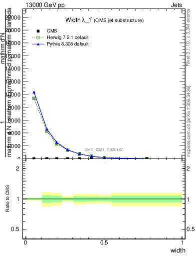 Plot of j.width in 13000 GeV pp collisions