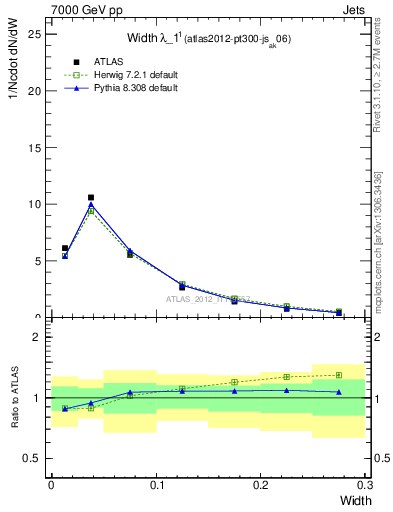 Plot of j.width in 7000 GeV pp collisions