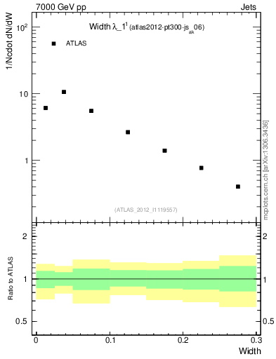 Plot of j.width in 7000 GeV pp collisions