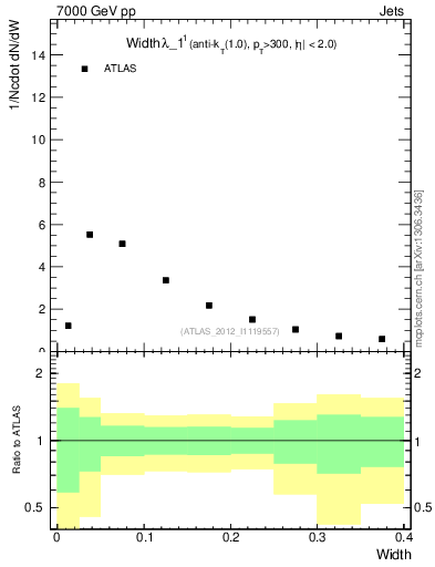 Plot of j.width in 7000 GeV pp collisions