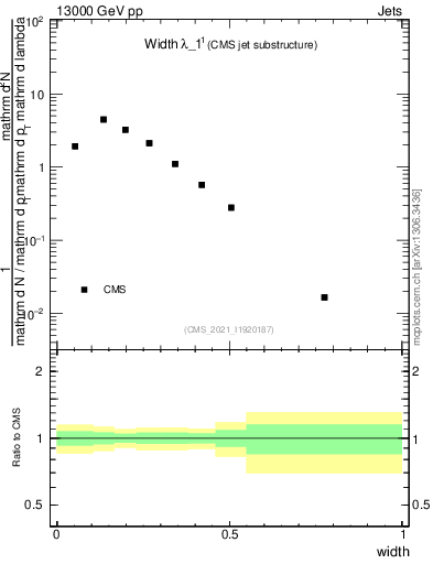 Plot of j.width in 13000 GeV pp collisions