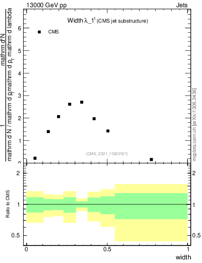 Plot of j.width in 13000 GeV pp collisions