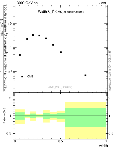 Plot of j.width in 13000 GeV pp collisions