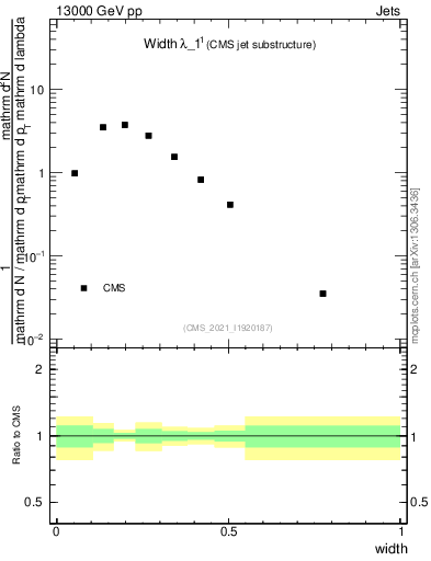 Plot of j.width in 13000 GeV pp collisions