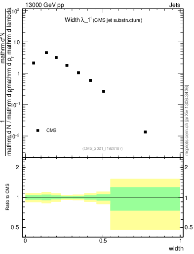 Plot of j.width in 13000 GeV pp collisions