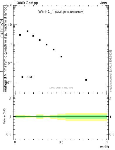 Plot of j.width in 13000 GeV pp collisions