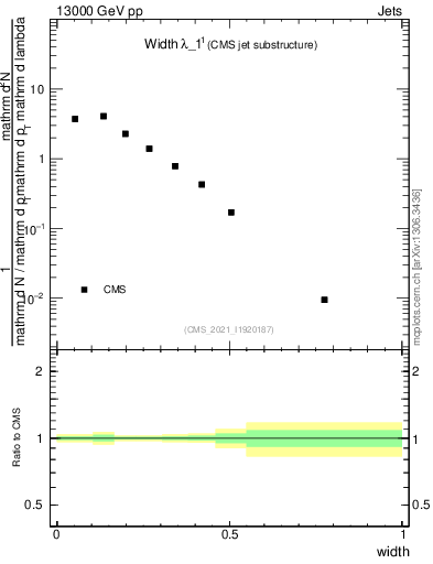 Plot of j.width in 13000 GeV pp collisions