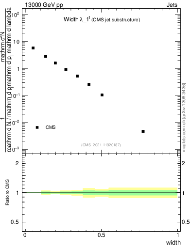 Plot of j.width in 13000 GeV pp collisions